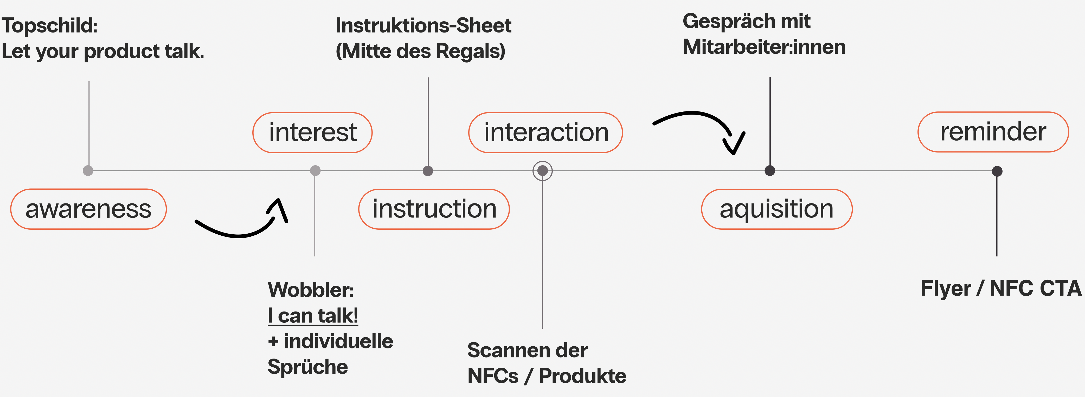 Grafik der Customer Journey mit den einzelnen Touchpoints