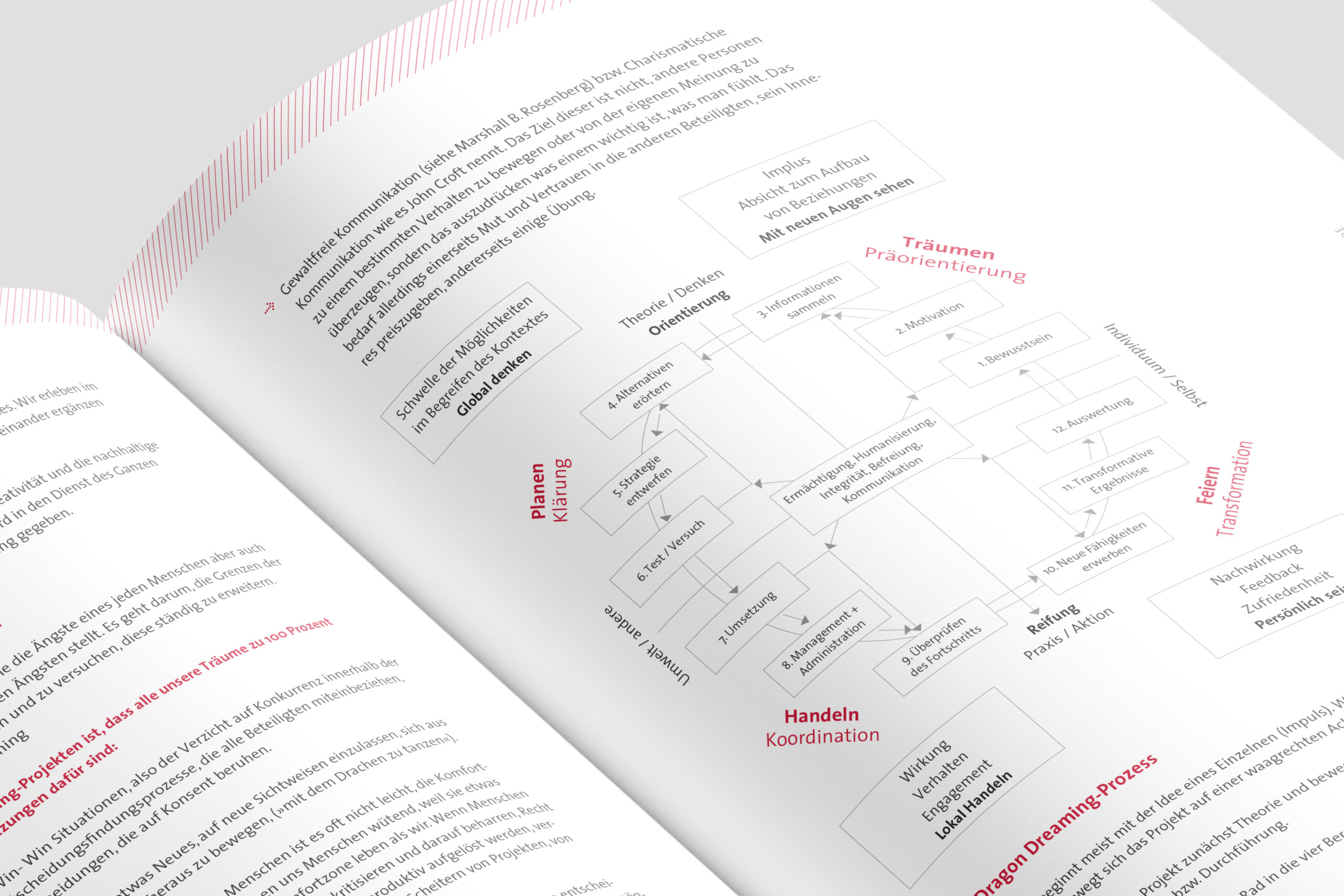 Grafik im Methodenhandbuch für Stiftung Mitarbeit Mitarbeit